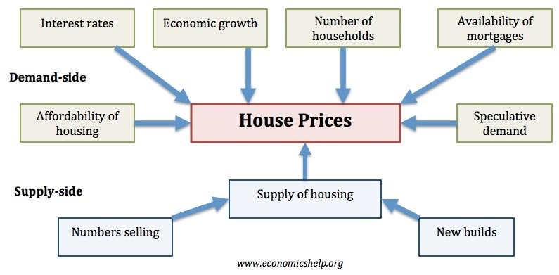 Factors affecting demand for housing