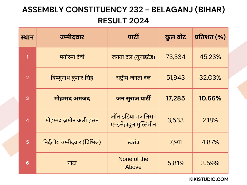 Belaganj result